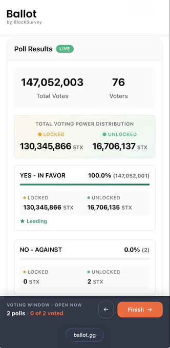 BlockSurvey ballot poll results showing 147,052,003 total votes from 76 voters, with 100% voting YES in favor (130,345,866 locked STX and 16,706,137 unlocked STX) and 0% voting against, voting window open now on ballot.gg.