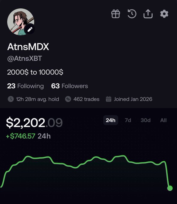 A profile page for trader 'AtnsMDX' (@AtnsXBT) showing '2000$ to 10000$' with 23 Following, 63 Followers, 462 trades, a portfolio of $2,202.09 (+$746.57 24h), and a green line chart with a sharp drop at the end.