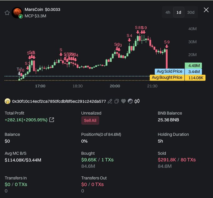 A cryptocurrency trading chart for MarsCoin ($0.0033) showing buy and sell signals with a total profit of +282.1K (+2905.95%) and holding duration of 5h.