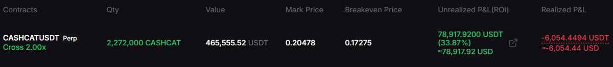 A trading interface showing a long position on **CASHCAT/USDT Perp** with 2,272,000 CASHCAT contracts (2.00x cross) at an entry value of $465,555.52 USDT, currently showing an unrealized profit of approximately **$78,917 USDT (+33.87%)** at a mark price of 0.20478. Despite a realized loss of roughly -$6,054 USDT displayed on the right, the screenshot visually reinforces the post's claim of being "up roughly $72K" by documenting the live unrealized P&L still in positive territory.