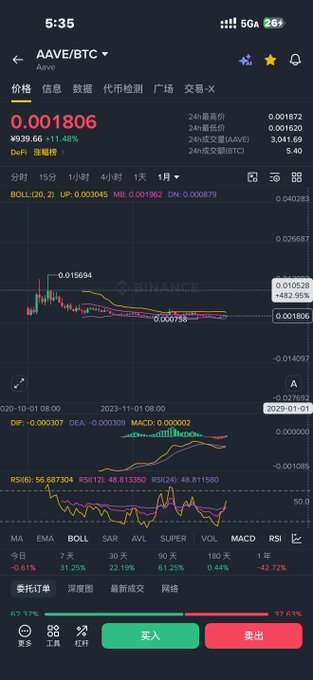 A mobile trading app screenshot displays the AAVE/BTC (Aave to Bitcoin) exchange rate at 0.001806 BTC, down 11.48%, with a candlestick chart showing four years of sideways consolidation between approximately 0.01088 and 0.04028 BTC. Technical indicators including BOLL, MACD, and RSI are visible at the bottom, visually supporting the post's claim about the long-term sideways range awaiting a potential breakout in this bull cycle.