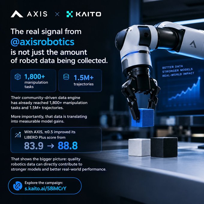 A promotional graphic features logos for 'AXIS' and 'KAITO', highlighting that '@axisrobotics' data engine includes '1,800+ manipulation tasks' and '1.5M+ trajectories', and that 'With AXIS, π0.5 improved its LIBERO Plus score from 83.9 → 88.8'.