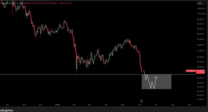 The image features an active stock trading chart with Bitcoin, represented by $BTC, displayed above the Dollar symbol, $USD. The chart shows a downward trend as indicated by the declining line of diamonds below the Bitcoin value. This suggests that there might be a possible loss in value or market sentiment for Bitcoin. A viewer can infer from this information that it is essential to keep an eye on any fluctuations in the cryptocurrency market, especially considering its volatile nature. The post also hints at the possibility of potential gains due to market dynamics and offers advice regarding how to take advantage of these situations, which could be useful to those interested in investing or trading cryptocurrencies.
