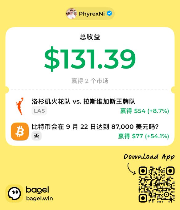 Bagel app screenshot showing user 'PhyrexNi' with total earnings of $131.39, winning 2 markets including a Las Vegas Aces vs Las Vegas Aces bet ($54) and a Bitcoin market on whether it would reach $87,000 by Sept 22 ($77). Includes 'bagel.win' logo and download QR code.