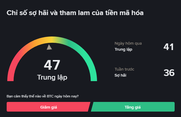 A Vietnamese cryptocurrency fear and greed index gauge displaying a 'Trung lập' (Neutral) reading of 47, up from 36 last week and 41 yesterday, with options to indicate sentiment about BTC.