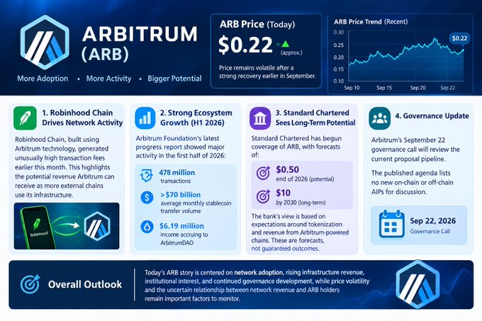 Infographic about Arbitrum (ARB), showing current price of $0.22, price trend chart, and four points covering Robinhood Chain driving network activity, ecosystem growth (478 million transactions), Standard Chartered forecasts of $0.50 end of 2026 and $10 by 2030, and a governance update for September 22, 2026.