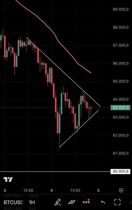 The focus of the post is on a currency graph that appears to be tracking Bitcoin value or the US Dollar. The graph shows a downward trend indicating a downward move, possibly implying market instability or economic challenges. The word "BTC" suggests this may be related to Bitcoin, which is a digital currency often used for online transactions and speculative purposes. The image also features an upward arrow that connects the two points in the opposite direction of the decline, further emphasizing the downward movement of the currency over time. It is important to note that interpreting trends from financial graphs requires more context than just looking at the changes in value or direction of the lines on a chart; it needs to understand the broader economic and market conditions to make accurate interpretations about the trends depicted.