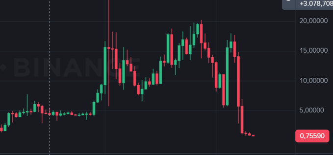 A Binance candlestick chart displaying a token's price action with a significant drop, reaching a current price of 0.75590 after peaking near 20.00000.