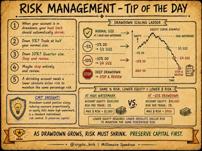This image illustrates "Risk Management - Tip of the Day," explaining how to scale down trade size as account equity decreases (draws down) to maintain consistent percentage risk. The "Drawdown Scaling Ladder" shows examples of reducing trade size by half at -5% drawdown and to a quarter at -10% drawdown, with a final "Stop & Review" in deep drawdown.