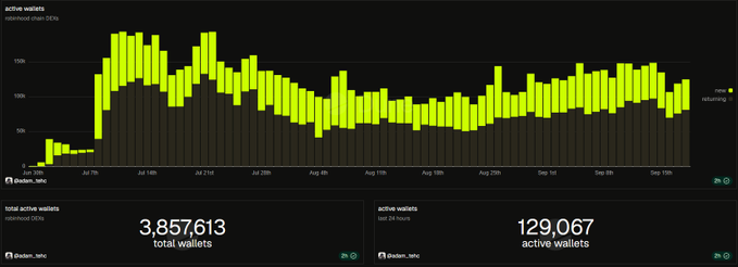 A Robinhood chain analytics dashboard displays active wallet metrics on Robinhood Chain, showing 3,857,613 total wallets and 129,067 active wallets (24-hour period), with a daily chart tracking wallet activity from late June through mid-September and peaking above 150K active wallets in early July.