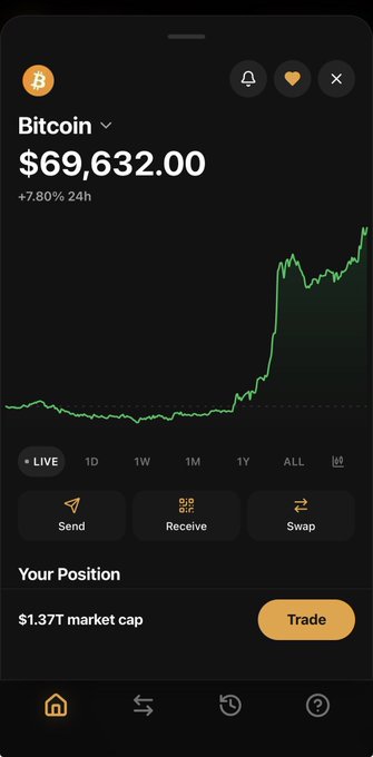 A cryptocurrency trading app screen showing Bitcoin (BTC) priced at $69,632.00, up 7.80% in 24h, featuring a green upward price chart and options to Send, Receive, and Swap.