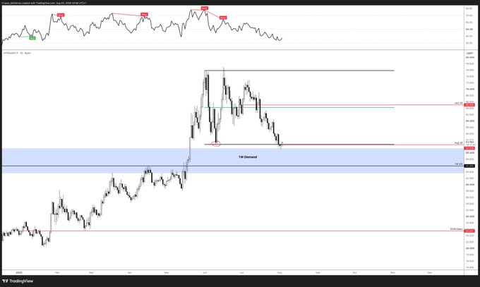 A cryptocurrency trading chart (XAUT/USDT on HTX) shows price action with resistance levels marked in red and a highlighted '1H Demand' zone in blue near $72.88.