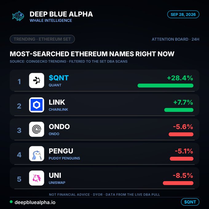 A 'Deep Blue Alpha Whale Intelligence' graphic dated Sep 28, 2026, listing trending Ethereum names: $QNT (+28.4%), LINK (+7.7%), ONDO (-5.6%), PENGU (-5.1%), and UNI (-8.5%).