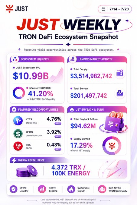 A 'JUST WEEKLY TRON DeFi Ecosystem Snapshot' dated 7/14 - 7/20, showing a JUST Ecosystem TVL of $10.99B, lending market activity, and yield opportunities like sTRX at 4.76% APY.