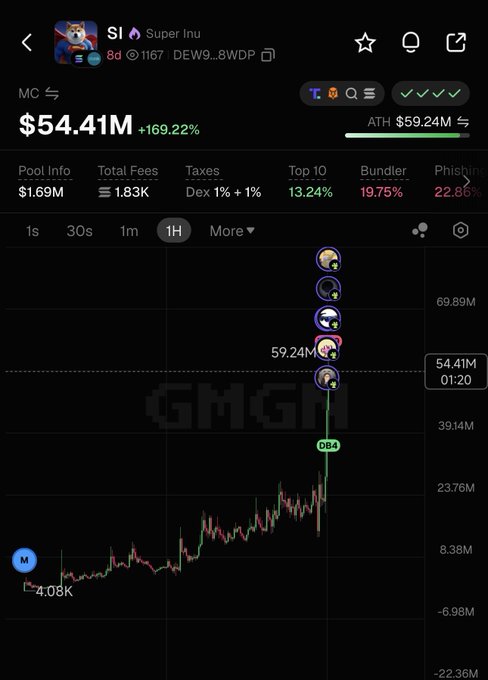 A cryptocurrency tracking app screenshot for token 'SI' (Super Inu) showing market cap of $54.41M (+169.22%), with a candlestick chart displaying recent price surge and stats including Total Fees 1.83K and Bundle 19.75%.