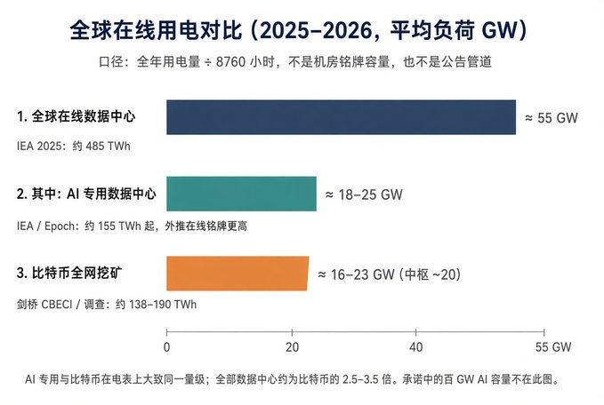 A Chinese-language bar chart titled '全球在线用电对比 (2025-2026, 平均负荷 GW)' compares electricity usage, showing global data centers at ~55 GW, AI-dedicated data centers at 18-25 GW, and Bitcoin mining at 16-23 GW.