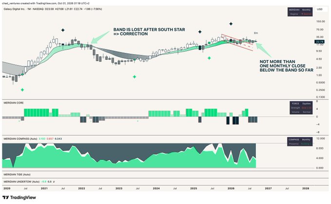 TradingView chart of Galaxy Digital Inc. (MIRD on TSX) showing monthly price analysis with annotations noting "BAND IS LOST AFTER SOUTH STAR => CORRECTION" and "NOT MORE THAN ONE MONTHLY CLOSE BELOW THE BAND SO FAR."