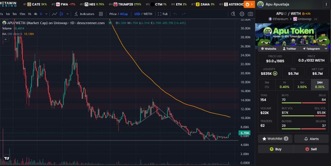 A TradingView chart of APU/WETH token pair showing a sharp downward trend from over 30K to around 6.7K, with Apu Apustaja token stats displayed on the right panel.