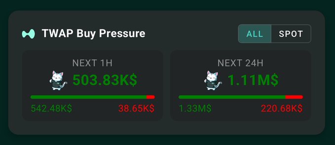 A "TWAP Buy Pressure" dashboard showing "NEXT 1H" at 503.83K$ and "NEXT 24H" at 1.11M$, with ALL/SPOT toggle buttons.
