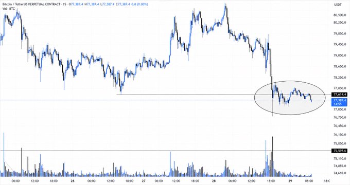 A Bitcoin/TetherUS perpetual contract (BTC) chart on the 15-minute timeframe shows BTC trading at $77,387.40 with price consolidating sideways between approximately $76,800 and $77,400, as highlighted by the black oval in the lower right—visually reinforcing the post's message that BTC is range-bound around support with no clear directional bias.