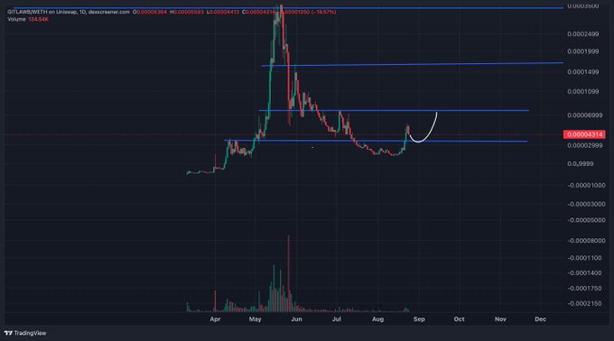 A TradingView candlestick chart of $GITLABW on Uniswap shows price consolidating around the 0.000003314 support level (≈3.5M market cap), with a hand-drawn white arc highlighting an expected higher low setup before a potential move toward new all-time highs. Volume bars at the bottom indicate thinning activity during the chop zone, aligning with the post's thesis of accumulating on FOMO and riding volume back to the base.