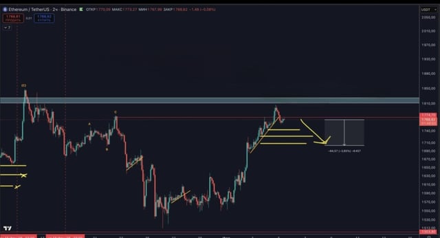 A TradingView chart of Ethereum/USDT on Binance showing price action with technical analysis arrows indicating a potential downward move toward $1,797.