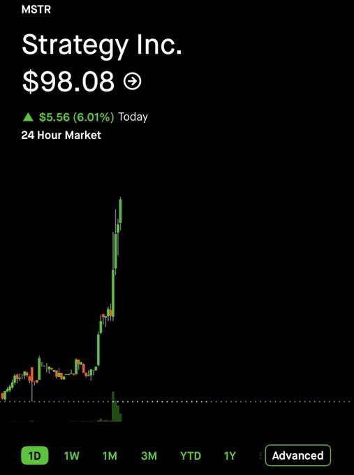 A stock chart showing Strategy Inc. (MSTR) at $98.08, up $5.56 (6.01%) today on a 24-hour market. The 1-month view reveals a dramatic price surge, visually reinforcing the post's argument that MSTR should be viewed as a credit vehicle rather than a direct Bitcoin play.