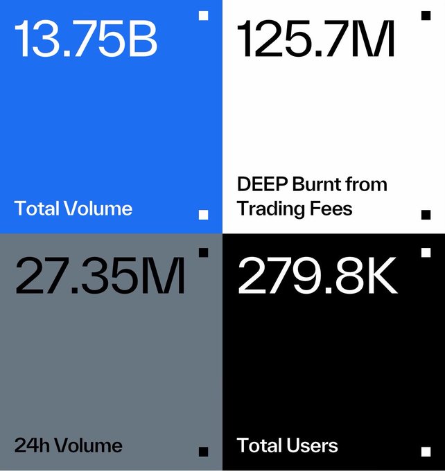 The image shows a table with four columns labeled "Volume", "Black", "Blue", and "White". The first row displays the total volume of trading fees for each color, while the second row lists the burn rate from trading fees for each color. The third column contains the total users who have contributed to the burn rate.