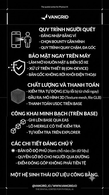 An infographic for VANGRID detailing the spatial cortex for Physical AI, including user workflow, security, quality, payment transparency, and public transparency in Vietnamese.