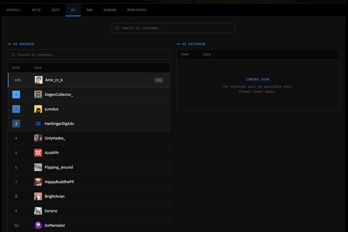 A dark-themed leaderboard interface shows 'AI' rankings with usernames like 'Amir_zz_k' at rank 696, 'DegenCollector_', 'sumdux', and 'HarbingerDigAdv' on the left, while the right side displays 'AI OFFCHAIN - COMING SOON'.