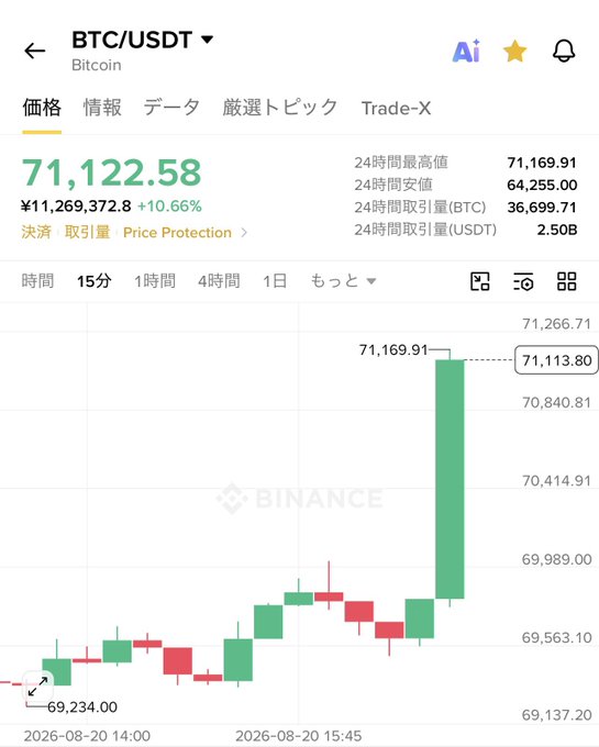 The image is a Binance price chart for BTC/USDT (Bitcoin) showing the current price at $71,122.58, up 10.66% with a 24-hour high of $71,169.91. This visually confirms the breaking news post about Bitcoin breaking through the $71,000 milestone, with the chart displaying a sharp green candle spike from around $69,234 to over $71,113 on August 20, 2026.