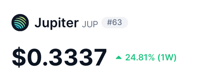 A cryptocurrency price display showing Jupiter (JUP) at $0.3337, up 24.81% over the past week.