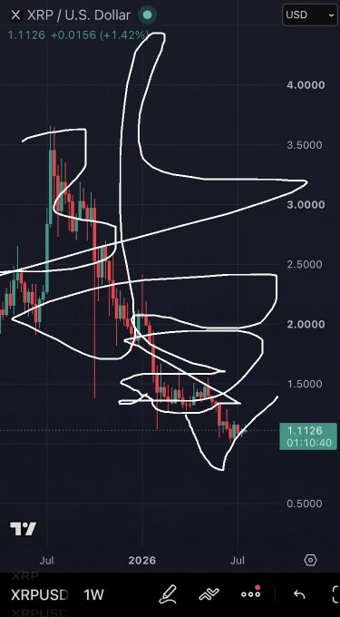 A TradingView chart of XRP/USD on a weekly timeframe is heavily covered in white hand-drawn scribbles and arrows.