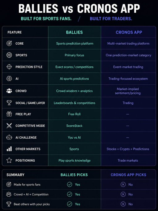 A feature comparison chart titled "BALLIES vs CRONOS APP" comparing a sports prediction platform to a multi-market trading platform across various features.
