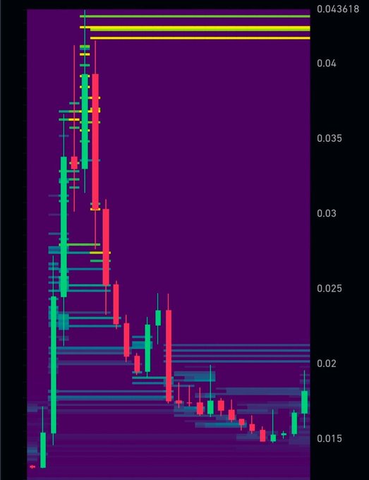 A candlestick price chart of $BMT showing a sharp decline from highs around $0.04 down to approximately $0.015, overlaid with a liquidation heatmap highlighting a notable horizontal resistance level near $0.041 (the top yellow band) and supporting the post's claim about significant liquidity concentration and short squeeze potential at that price zone.