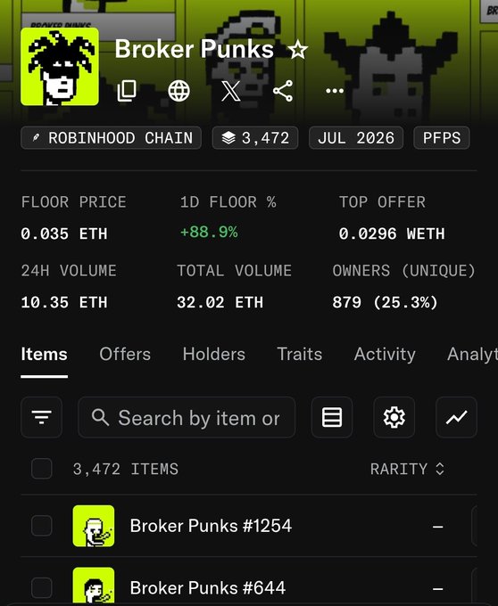A mobile screenshot of an NFT marketplace listing for 'Broker Punks' on Robinhood Chain, showing a floor price of 0.035 ETH and 88.9% 1D floor increase.