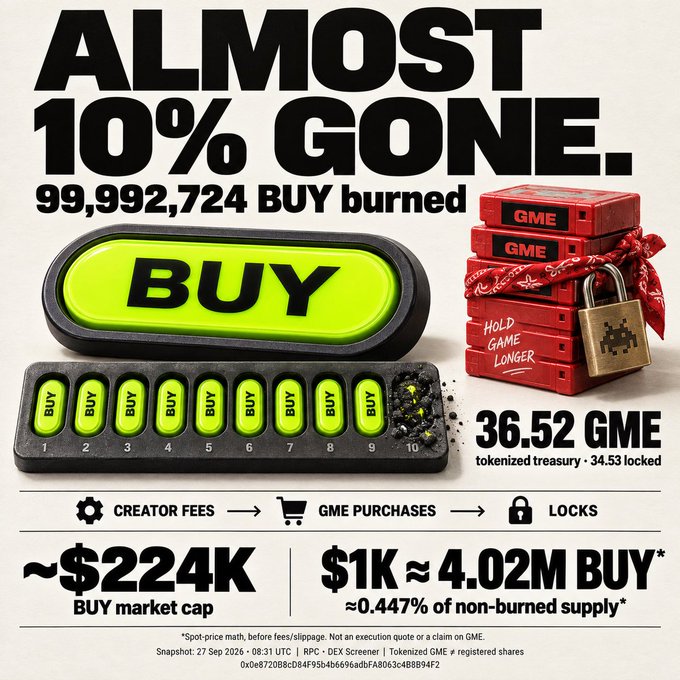 Promotional graphic for the BUY token on Rhea blockchain stating 'ALMOST 10% GONE. 99,992,724 BUY burned' with stats showing 36.52 GME tokenized treasury, ~$224K market cap, and creator fee/purchase/lock flow.