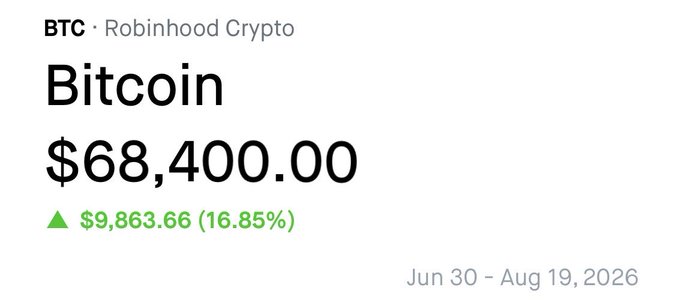 A Robinhood Crypto price display for Bitcoin (BTC) at $68,400.00, showing a gain of $9,863.66 (16.85%) in green, with the date range Jun 30 – Aug 19, 2026.