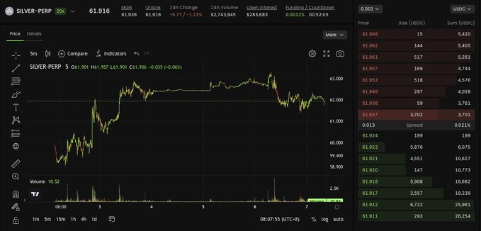 A trading interface showing the SILVER-PERP contract at $61.916 with -0.77% 24h change, $2,743,845 24h volume, and an order book on the right with bids and asks in USDC.