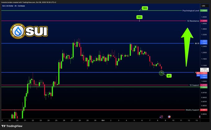 A TradingView 4-hour candlestick chart of SUI/USD shows the price bouncing off the $1 Support level at $1.08, with a large green arrow pointing upward toward the 1D Resistance at $1.85, Psychological Level at $1.91, and an R3 target at $2.02, visually illustrating the post's bullish outlook for resuming the pump.