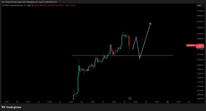 A candlestick chart shows ETH/USD on the Bybit Perpetual Contract trading in the ~2,419-2,430 range, with hand-drawn annotations depicting a potential pullback to ~2,350 (highlighted by a horizontal support line) followed by a bounce, aligning with the post's forecast of a weekend dip to $2,350 before resuming an uptrend.