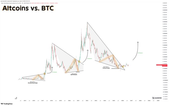 A long-term TradingView chart titled "Altcoins vs. BTC" displays the TOTAL3/BTC ratio from around 2014 to 2028, highlighting three falling wedge patterns marked as "Alt Cycle 1: Broadening Wedge," "Alt Cycle 2: Wedge," and "Alt Cycle 3: Falling Wedge," with annotations indicating "3 Seasons" and projecting a sharp upward breakout. The current price sits near 0.000180, supporting the post's bullish "#Altcoins" thesis that an altseason breakout against Bitcoin may be imminent.