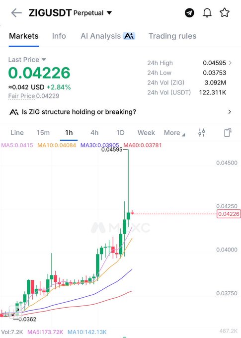 A MXC trading chart displays ZIG/USDT perpetual contract showing a last price of 0.04226 (+2.84%), with a sharp rally peaking at the 24h high of 0.04595 from a low of 0.03753, supporting the post's claim of strong bullish momentum and the question of whether $0.05 is next.