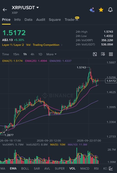 A Binance trading interface for XRP/USDT showing a current price of 1.5172 A$2.13 (+5.30%), with a candlestick chart displaying EMA(7), EMA(25), and EMA(99) indicators and 24-hour trading volume data.