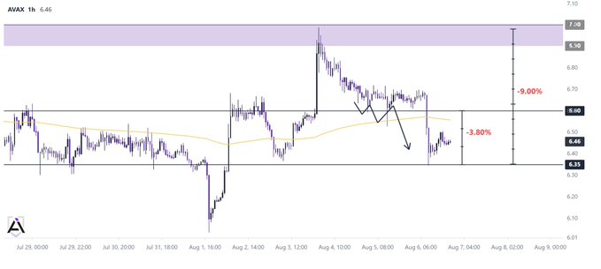 AVAX 1-hour chart showing price rejecting the $6.90-$7.00 bearish order block, breaking below $6.60 support, and declining -9.00% to the $6.35 target exactly as mapped.