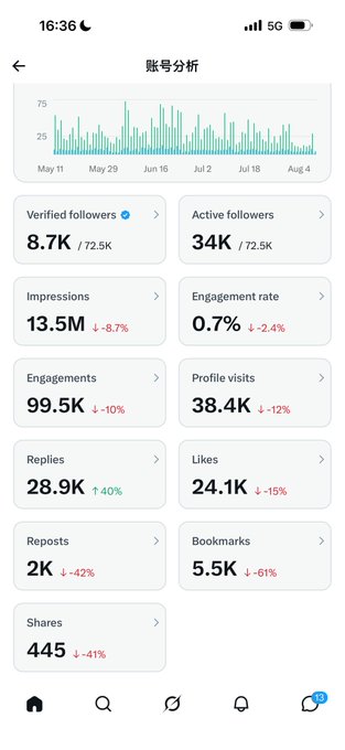 The image shows a Twitter/X account analytics dashboard displaying metrics including 8.7K verified followers (out of 72.5K total), 34K active followers, 13.5M impressions (-8.7%), 0.7% engagement rate (-2.4%), 99.5K engagements (-10%), and notably declining shares (445, -41%), reposts (2K, -42%), and bookmarks (5.5K, -61%). The downward trends across nearly all metrics visually support the poster's observation that their Twitter engagement has been steadily declining since they stopped grinding for airdrops.