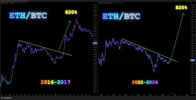 A side-by-side comparison of ETH/BTC price charts showing a similar descending trendline pattern from 2016-2017 and 2022-2026, both forecasting an 820% increase, credited to TradingView.
