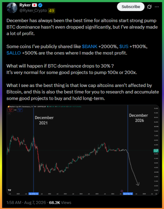 A tweet from Ryker (@Ryker_Crypto) about altcoins pumping in December, mentioning specific gains ($BANK +2000%, $US +110%, $SALLO +500%), accompanied by a BTC.D dominance chart comparing December 2021 to December 2026.