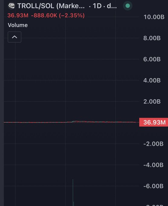 A trading chart shows 'TROLL/SOL' volume data with a current value of 36.93M (-2.35%) on a dark background.
