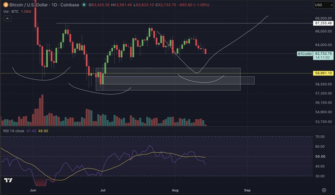 A daily Bitcoin/USD chart on Coinbase showing BTC trading at $62,732.75 (down -1.09%), with price action consolidating near $63,425 while volume and RSI (41.62) suggest indecision—aligning with the post's mention of heavy Open Interest buildup and watching BTC for a potential Friday volatility move.